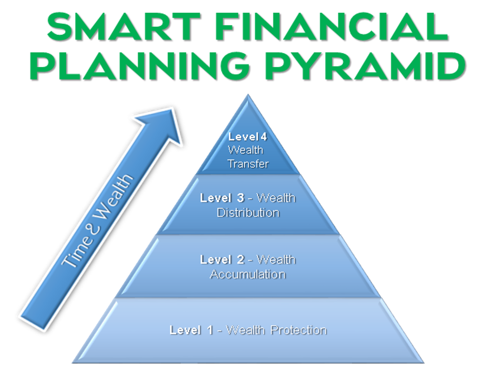 SMART Financial Planning Pyramid