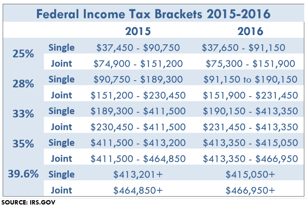 irs.gov tax table for 2016